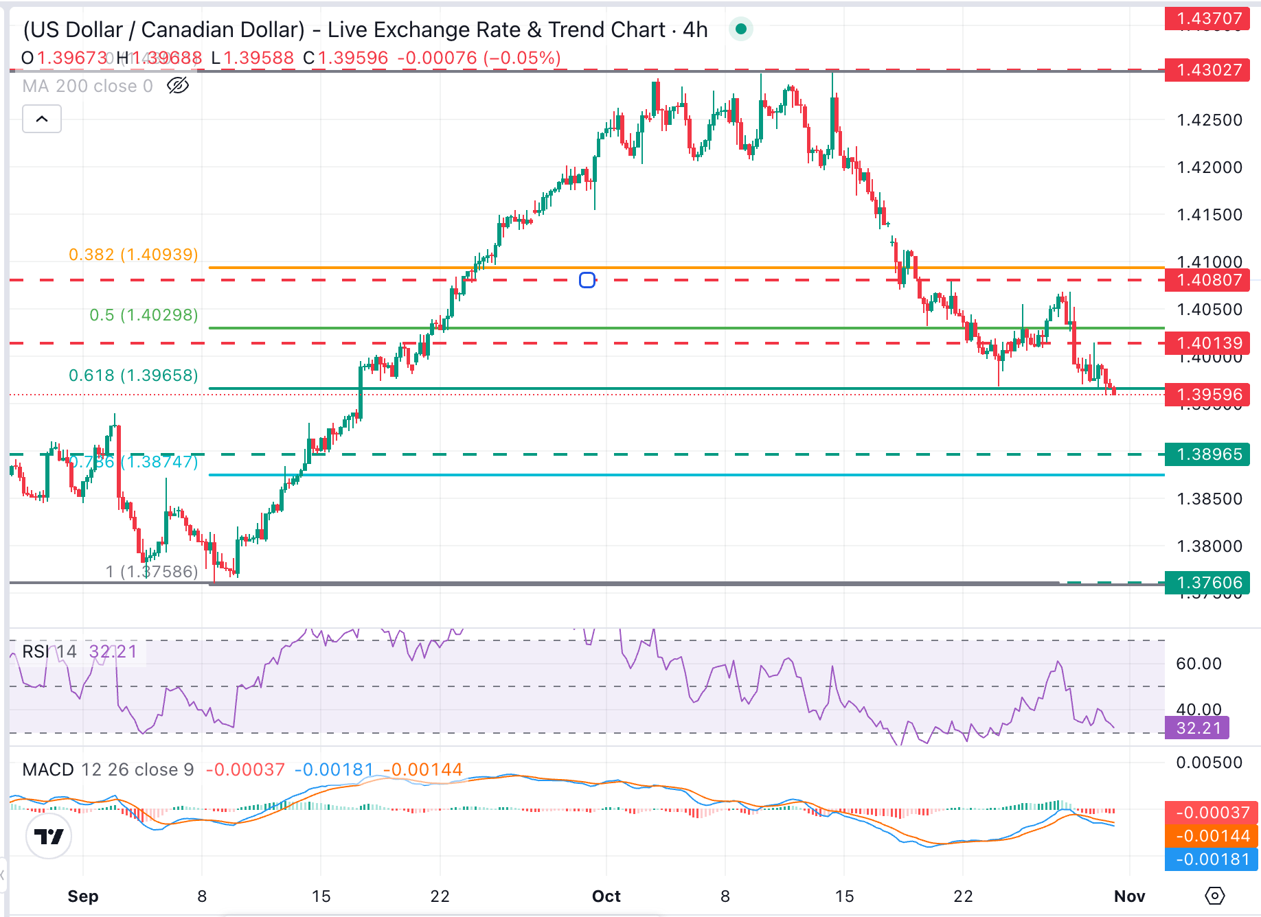 USD/CAD Chart Analysis
